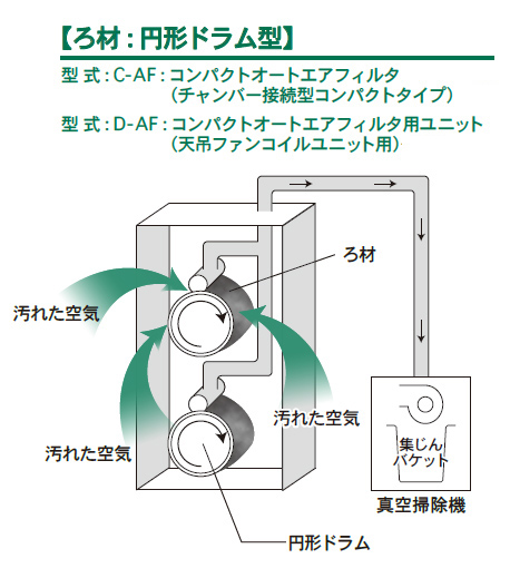 ろ材：円形ドラム型